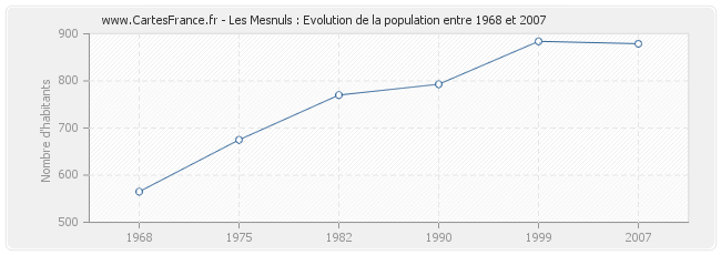 Population Les Mesnuls